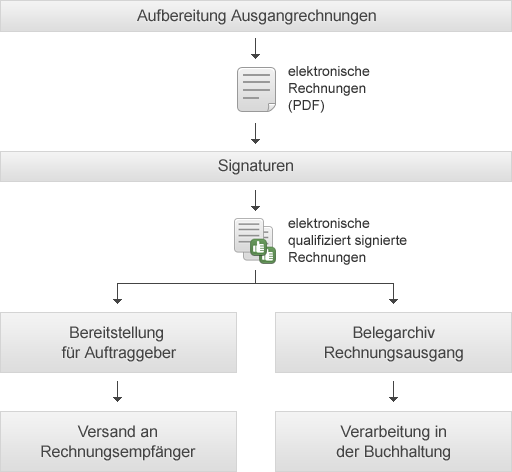 So funktioniert DATEV eRechnung - Ausgangsrechnungen